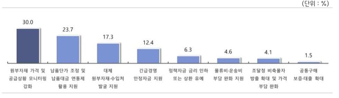 원부자재 수급 완화를 위한 가장 필요한 정부 정책 〈출처:중기중앙회〉