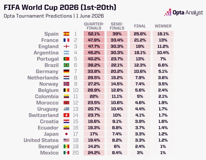옵타가 예상한 참가국별 성적 1위~20위 / Opta
