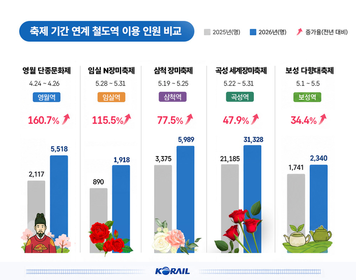 코레일, 지역축제 인근역 이용객 32% 증가…철도 연계 홍보 효과 '톡톡'