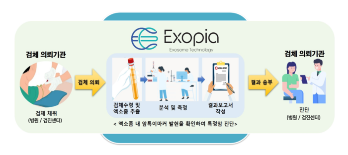엑소피아, 혈액 한 방울로 5대 암 동시 진단기술 국제학술지 게재 - 뉴스 썸네일 이미지
