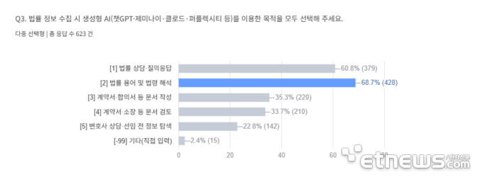 법률 정보 수집 시 생성형 AI를 이용한 목적에 대한 설문조사(복수응답) 결과. - 해당 설문은 전국 20~50대 패널 1008명을 대상으로 1일 진행했다. 표본은 인구구성비에 따른 비례할당추출했으며, 표본오차는 신뢰수준 80%에서 ±2.02%p다.