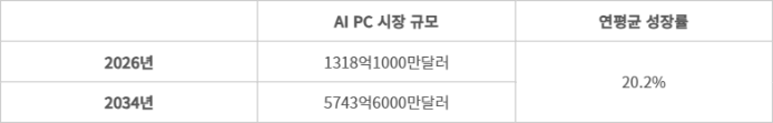 AI PC 시장 규모 전망치 - (자료=포춘 비즈니스 인사이트)