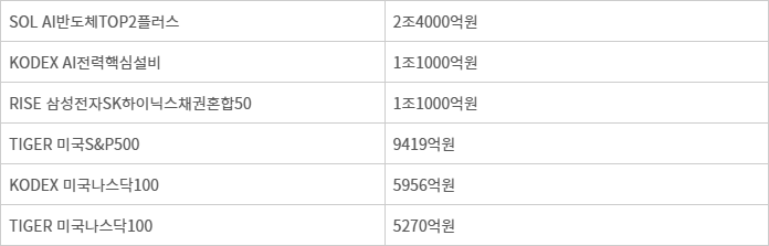 5월 자금유입이 가장 많았던 대표 ETF 종목별 매수 현황 (자료=코스콤)