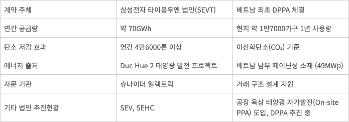 삼성전자 베트남 법인별 재생에너지 도입 현황