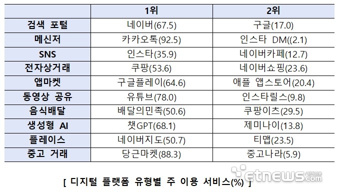 디지털 플랫폼 유형별 주 이용 서비스(%)