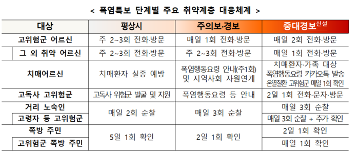 폭염특보 단계별 주요 취약계층 대응체계(자료=보건복지부)
