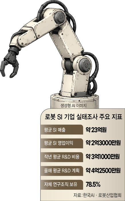 삐걱대는 로봇 SI 기업, 연평균 영업익 2억 그쳐