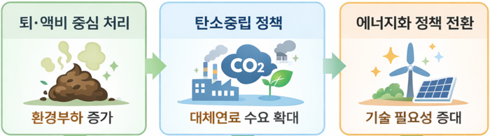 가축분뇨 발전 연료 넘어 비료 원료로…농진청, 순환자원 기술 확대