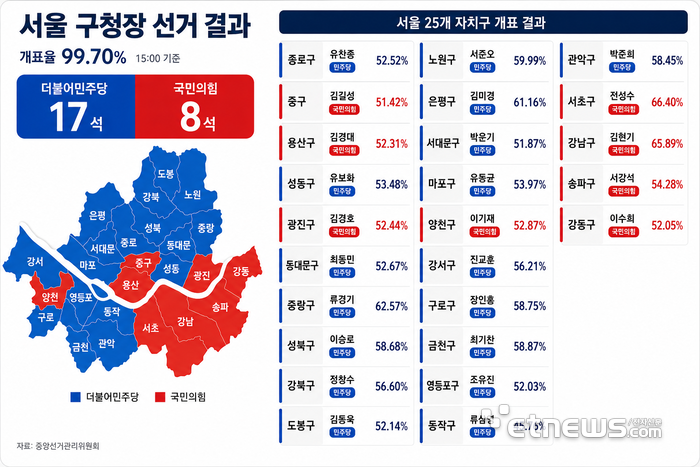 [6·3 지방선거]서울 자치구청장 민주 17곳·국힘 8곳…4년 만에 판세 정반대로