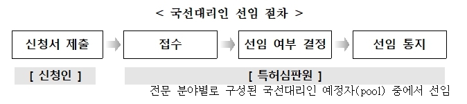 지식재산처, 보훈보상대상·의사상자 특허심판 국선대리인 지원