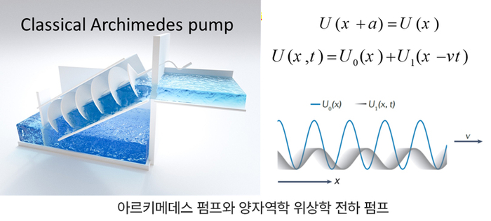 아르키메데스 펌프 원리(좌측)와 양자역학 위상학 전하 펌프 이론