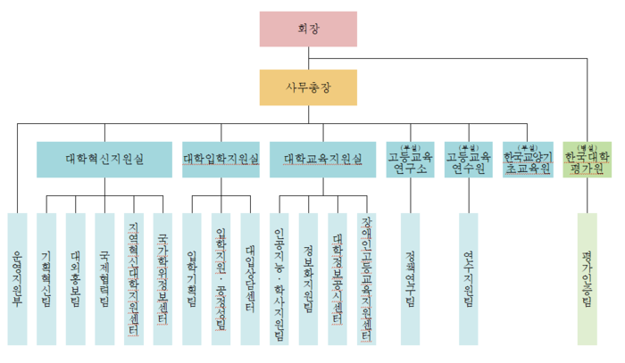 한국대학교육협의회는 대학의 글로벌 경쟁력 제고와 지역대학 혁신 지원 기능 강화를 위해 국제협력 및 지역대학 지원 분야 조직개편을 추진했다.(사진=대교협)