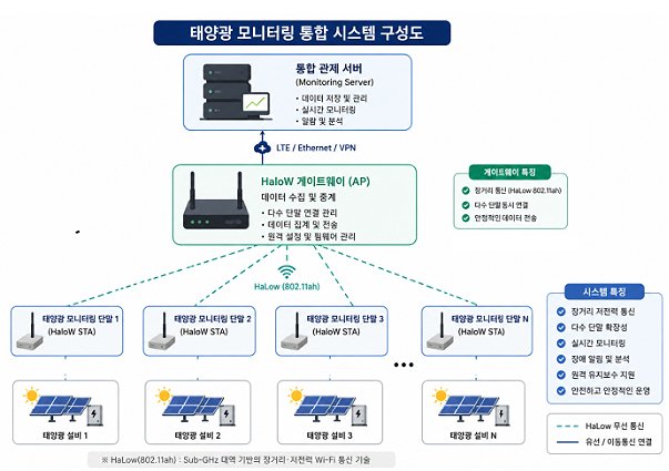 소몬 산업용 사물인터넷 와이파이 할로우 무선 통신 솔루션 공식 출시