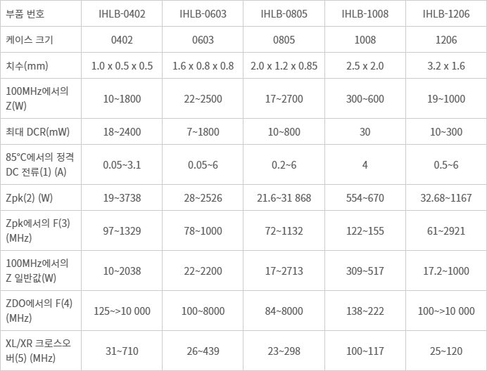장치 사양 표 - (1) 정격 전류는 주위 온도 20°C에서 40°C의 온도 상승을 유발하는 DC 전류 (2) Zpk = 임피던스 곡선의 피크값 (3) Zpk에서의 F = Zpk의 주파수 (4) ZDO에서의 F = 임피던스가 공칭 임피던스로 떨어지는 100MHz 이상의 주파수 (5) XL / XR 크로스오버 = 유도성 리액턴스와 저항 임피던스의 교차점