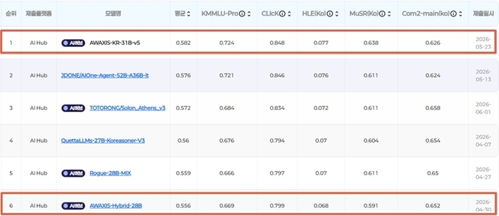 앤서와이즈 AWAXIS-KR-31B-v5, 정부 운영 공개 LLM 평가서 1위 기록