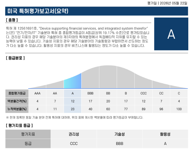 다윈KS, 美 특허 종합평가등급 A 획득…기술 경쟁력 부각