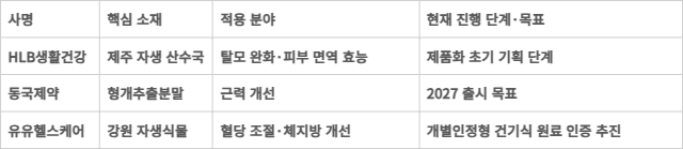 기업별 천연식물 유래 소재 개발 현황표.
