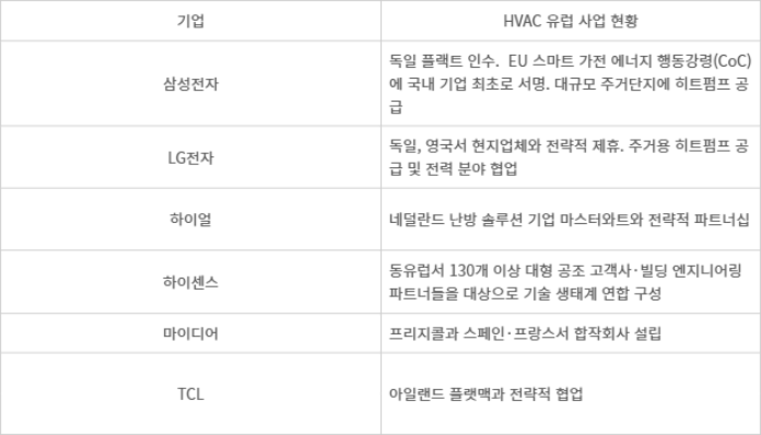 韓·中  기업 유럽 HVAC 공략 현황. 출처=업계