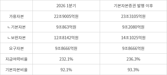 DB손해보험, 지급여력비율 추이 - (자료=DB손해보험 증권신고서)(기본자본증권 발행 이후=1월말 수치에 발행만을 가정한 예상치)