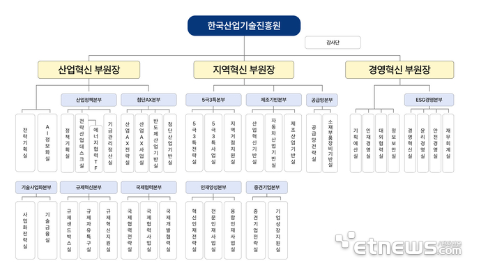 한국산업기술진흥원(KIAT)이 조직개편을 단행한다.