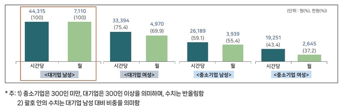 대기업 남성 대비 임금총액 비중(성별, 2025) 〈출처:중소벤처기업연구원〉