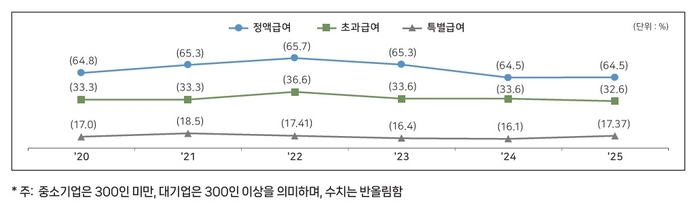 대기업 대비 중소기업 항목별 급여 비중 추이 〈출처:중소벤처기업연구원〉