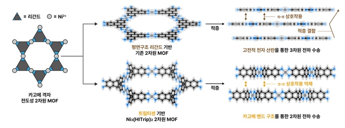 트립티센 고유의 기하 구조 활용 벌크구조에서도 유지되는 전자구조