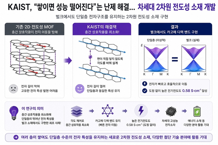 차세대 2차원 전도성 소재개발 (AI 생성 이미지)