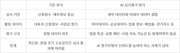 소상공인 정책대출 심사 체계 변화