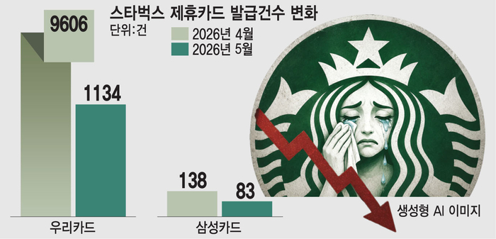 [단독]스타벅스 불매운동 여파에 제휴카드 발급 88% 급감