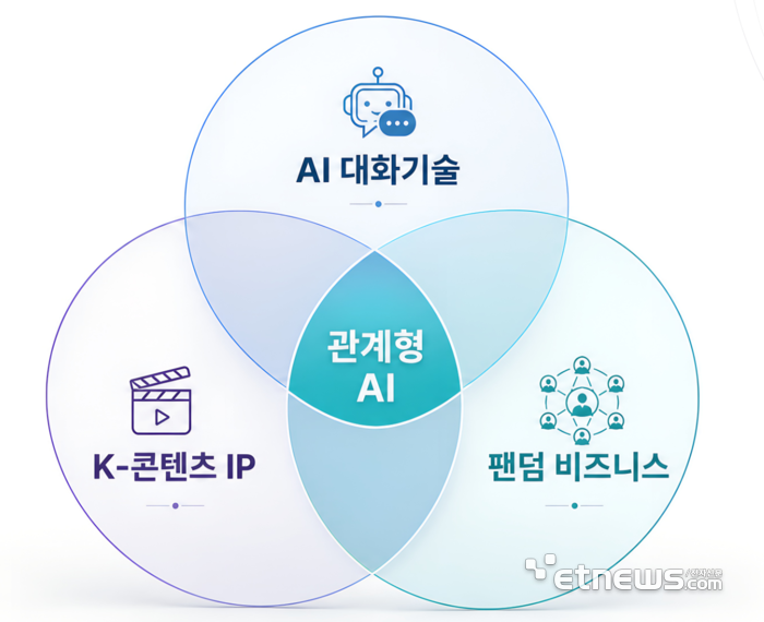인티큐브, IP 기반 캐릭터 AI 플랫폼 사업 본격 진출