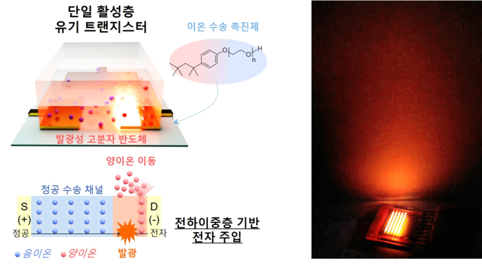 초저전압 유기발광트랜지스터 동작 원리 및 웨어러블 응용 예시. (이태우 교수)