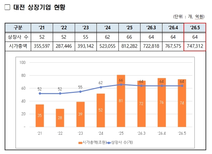대전 상장기업 시총 74조7000억…전월 대비 2.6% 감소