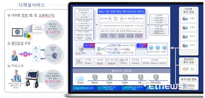 메타빌드, '복지행정 AI안내도우미' 및 '복지 지역특화 AX-Sprint' AI사업 잇단 수주