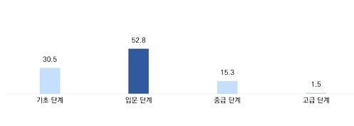 디지털 기술·AI 활용 수준  〈출처:중기중앙회〉