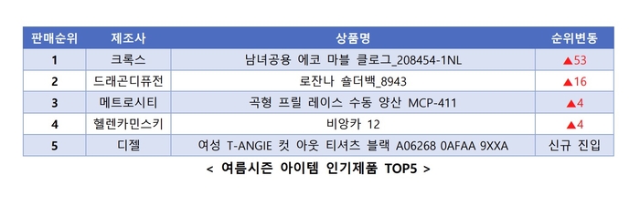 지난 달 에누리 인기제품 톱 5 판매순위 표. [자료=에누리닷컴]