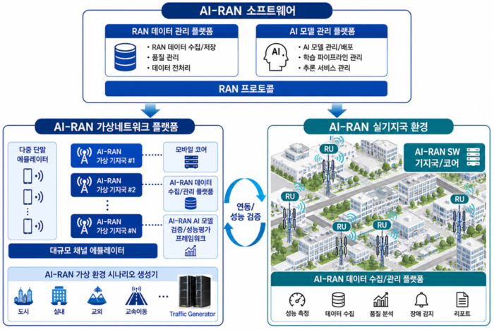 AI-RAN 연구 플랫폼