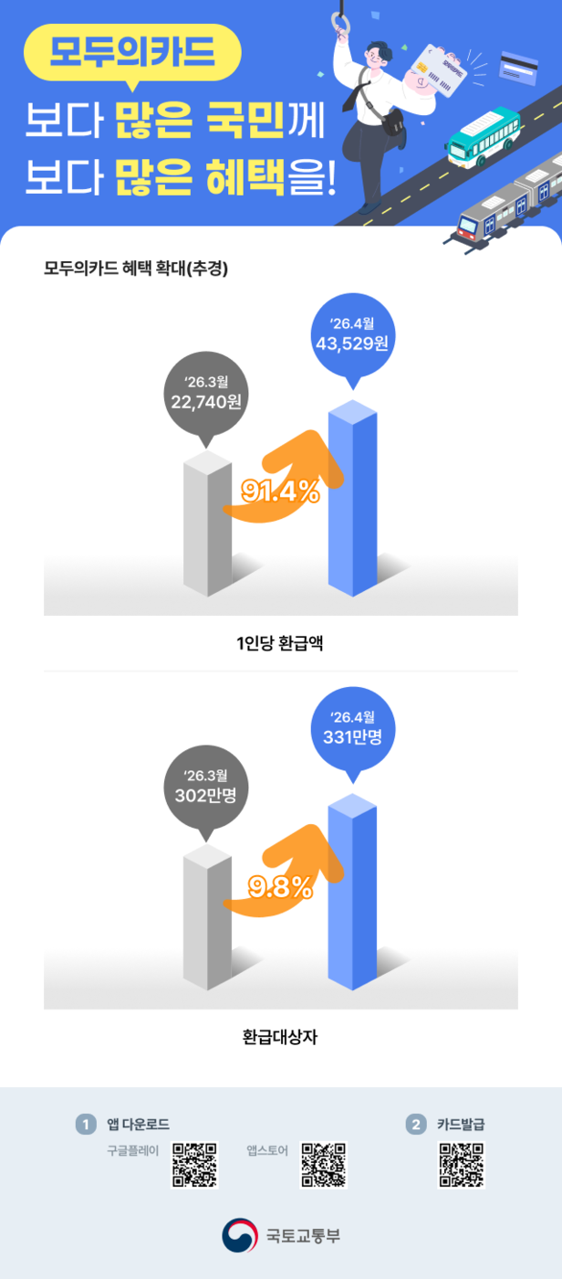 반값 모두의카드 환급 확대…월평균 교통비 62% 돌려받았다