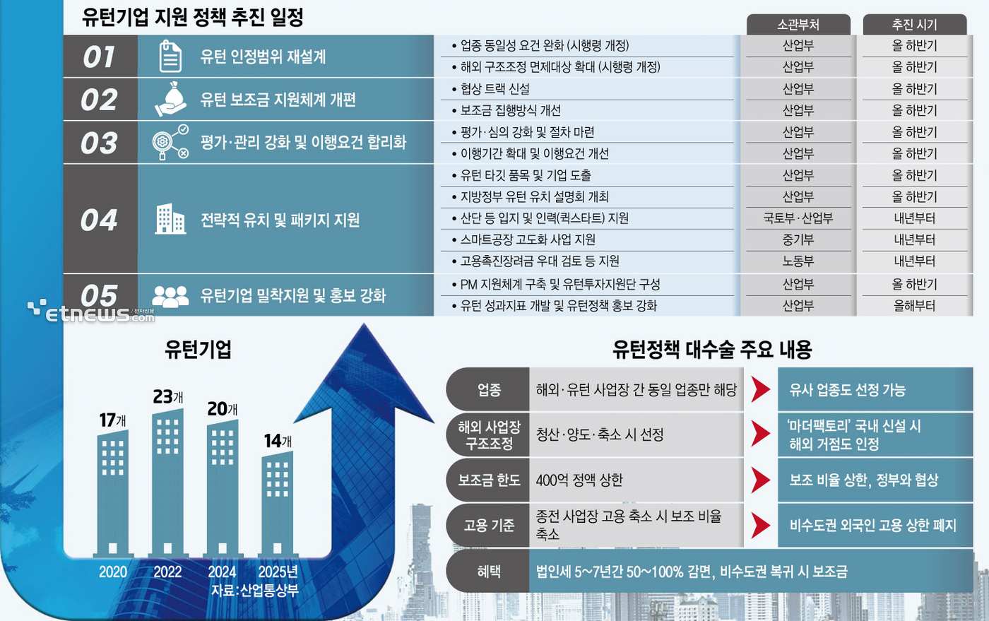 [韓, 유턴정책 대수술]'산업 핵심역량' 유치…유턴 보조금 상한 깬다