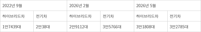 전기차가 하이브리드차보다 많이 등록된 달 [자료:카이즈유데이터연구소]