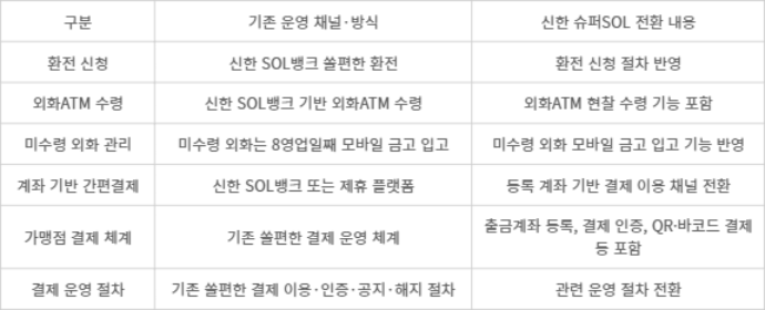 신한 슈퍼SOL 생활금융 기능 전환 범위 - [자료= 취재 종합]