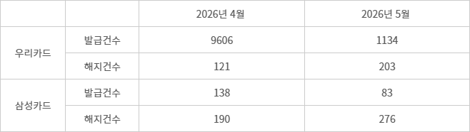 4월과 5월 스타트래블 우리카드, 스타벅스 삼성카드 발급건수와 해지건수 변화 (자료=유동수 의원실)