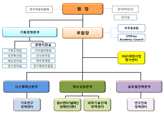 개편 후 STEPI 조직도