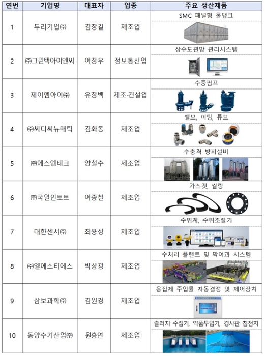 2026년 제7기 혁신형 물기업 지정 현황(10개사). 접수 번호순. 자료 출처 : 기후에너지환경부