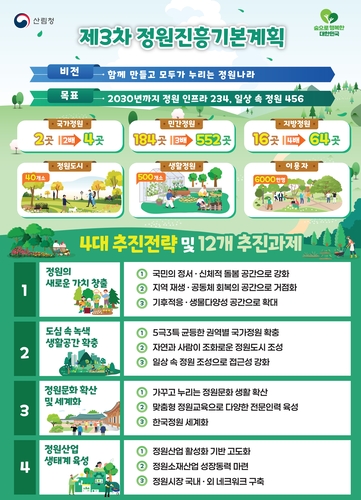 산림청, 2030년 국가정원 4곳 확대...정원치유·지역상생·기후대응 강화