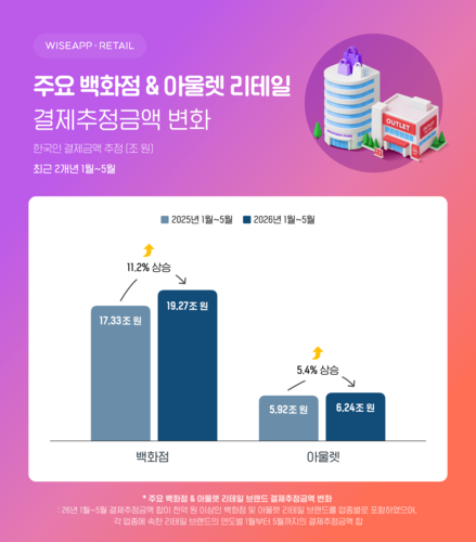 올해 1~5월 백화점 결제 19조…전년 比 11% 이상 상승