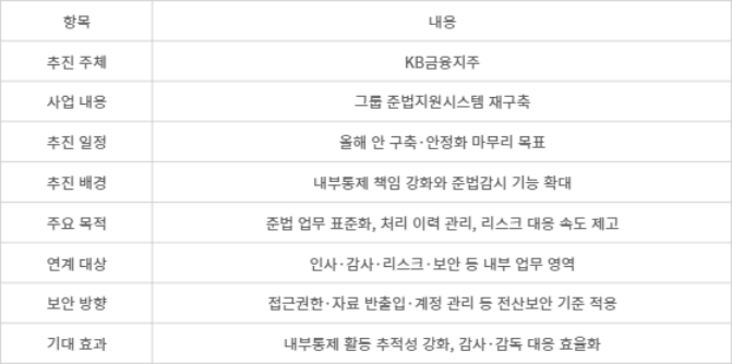 KB금융 준법지원시스템 재구축 주요 내용 - [자료= 취재 종합]
