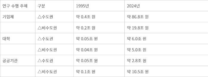 주체별·권역별 연구개발비(R&D) 추이 비교 - 주체별·권역별 연구개발비(R&D) 추이 비교. 국가데이터처/산업연구원