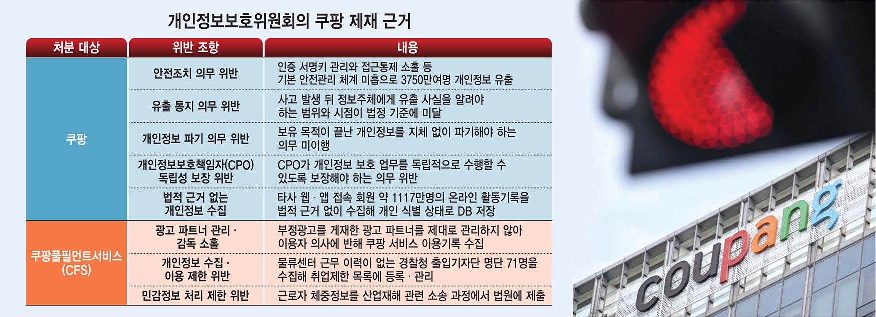 [이슈플러스] 퇴사자 키 하나에 뚫린 쿠팡…기본 보안 부실에 '6000억' 철퇴