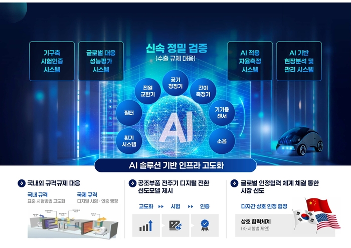 AI 기반 공조부품 성능평가 인프라 고도화사업 추진 체계
